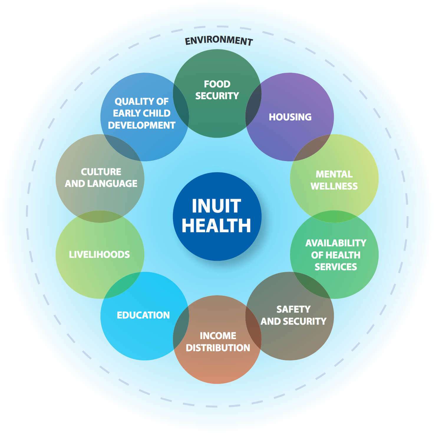 A circular infographic illustrating the factors influencing Inuit health, including food security, housing, mental wellness, education, and income distribution.