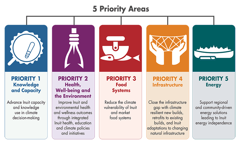 A chart illustrating the five priority areas of the National Inuit Climate Change Strategy: Knowledge and Capacity, Health and Well-being, Food Systems, Infrastructure, and Energy.