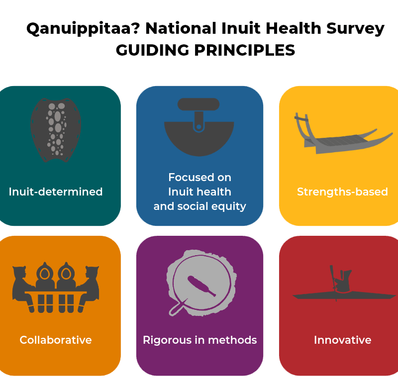 Six guiding principles of Qanuippitaa? survey represented with icons: Inuit-determined, equity-focused, strengths-based, collaborative, rigorous, and innovative.