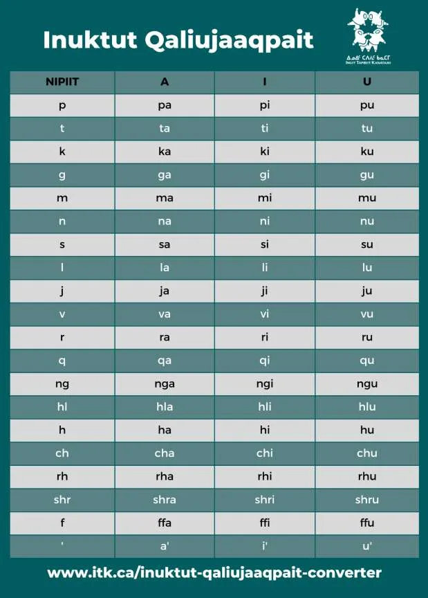 Inuktut Qaliujaaqpait chart showing the unified orthography for Inuktut sounds across all dialects